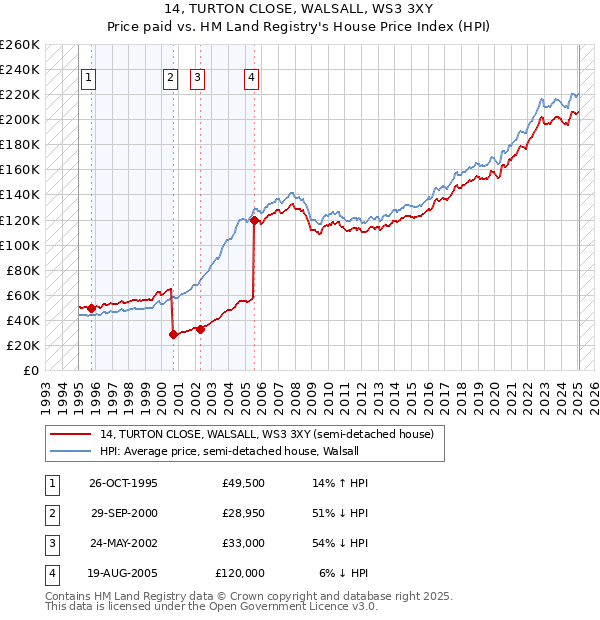 14, TURTON CLOSE, WALSALL, WS3 3XY: Price paid vs HM Land Registry's House Price Index