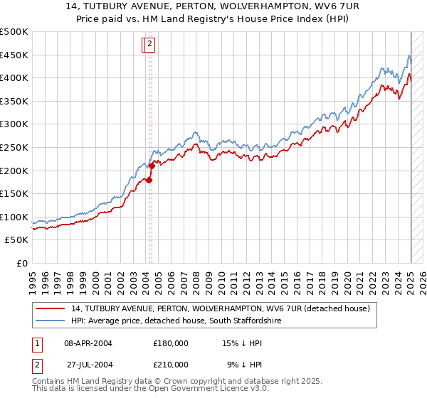 14, TUTBURY AVENUE, PERTON, WOLVERHAMPTON, WV6 7UR: Price paid vs HM Land Registry's House Price Index