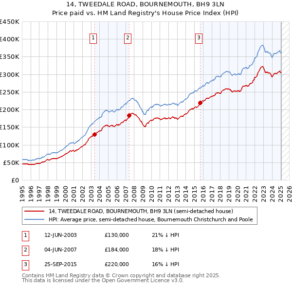 14, TWEEDALE ROAD, BOURNEMOUTH, BH9 3LN: Price paid vs HM Land Registry's House Price Index