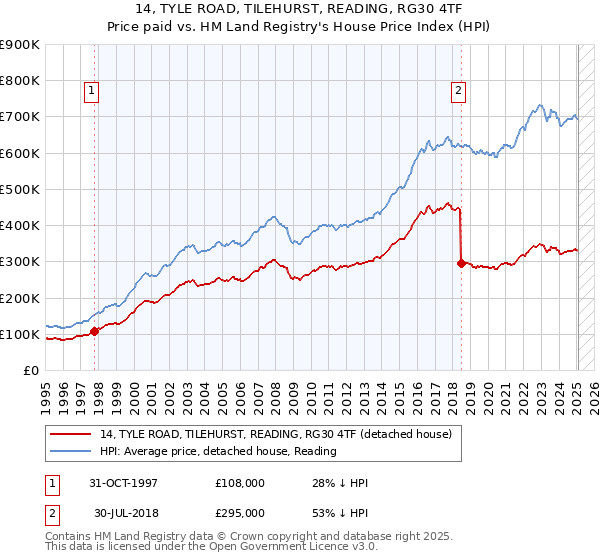 14, TYLE ROAD, TILEHURST, READING, RG30 4TF: Price paid vs HM Land Registry's House Price Index