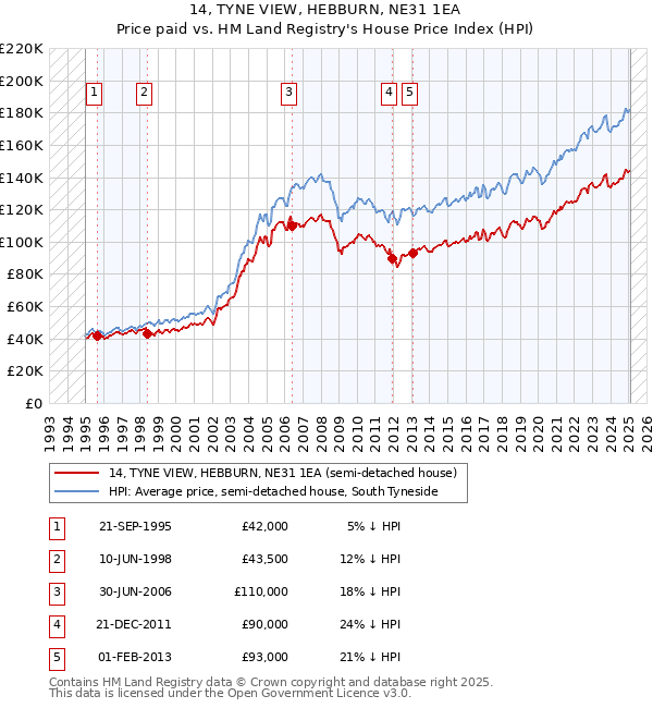 14, TYNE VIEW, HEBBURN, NE31 1EA: Price paid vs HM Land Registry's House Price Index
