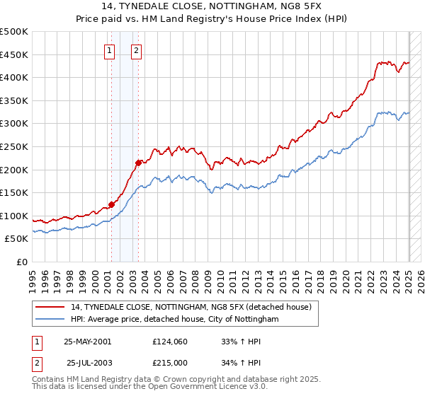 14, TYNEDALE CLOSE, NOTTINGHAM, NG8 5FX: Price paid vs HM Land Registry's House Price Index
