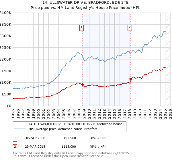 14, ULLSWATER DRIVE, BRADFORD, BD6 2TE: Price paid vs HM Land Registry's House Price Index