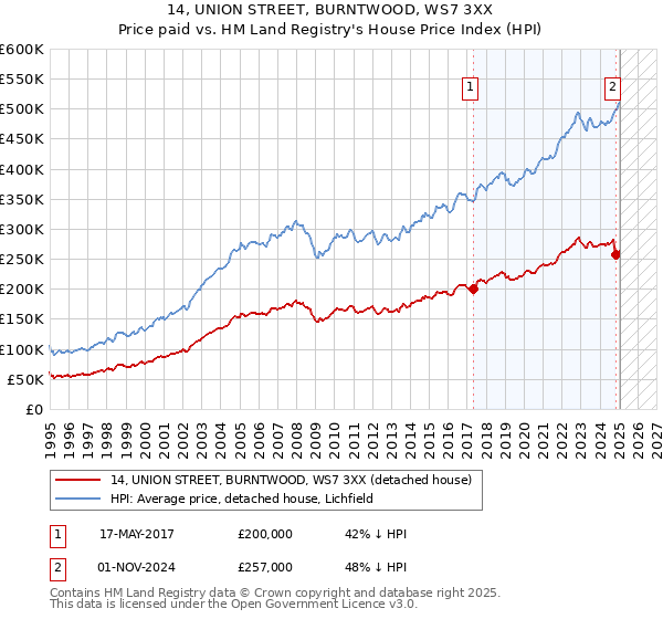 14, UNION STREET, BURNTWOOD, WS7 3XX: Price paid vs HM Land Registry's House Price Index