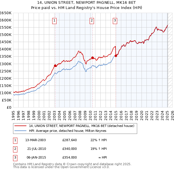 14, UNION STREET, NEWPORT PAGNELL, MK16 8ET: Price paid vs HM Land Registry's House Price Index