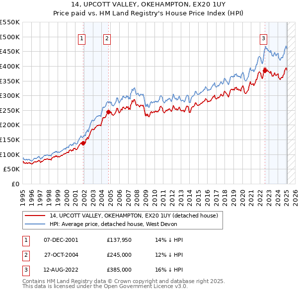 14, UPCOTT VALLEY, OKEHAMPTON, EX20 1UY: Price paid vs HM Land Registry's House Price Index