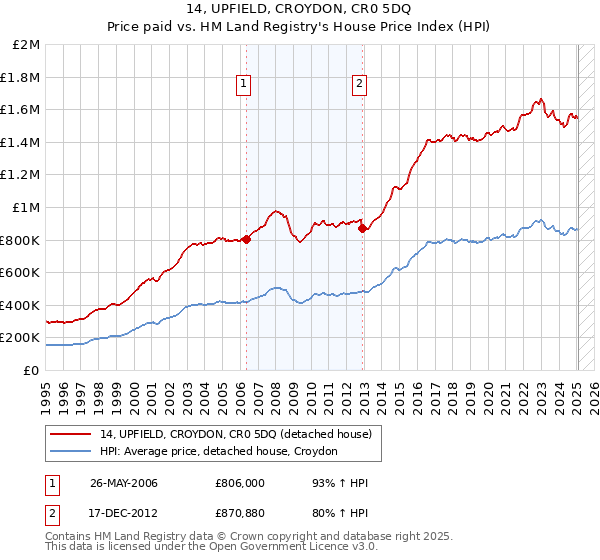 14, UPFIELD, CROYDON, CR0 5DQ: Price paid vs HM Land Registry's House Price Index