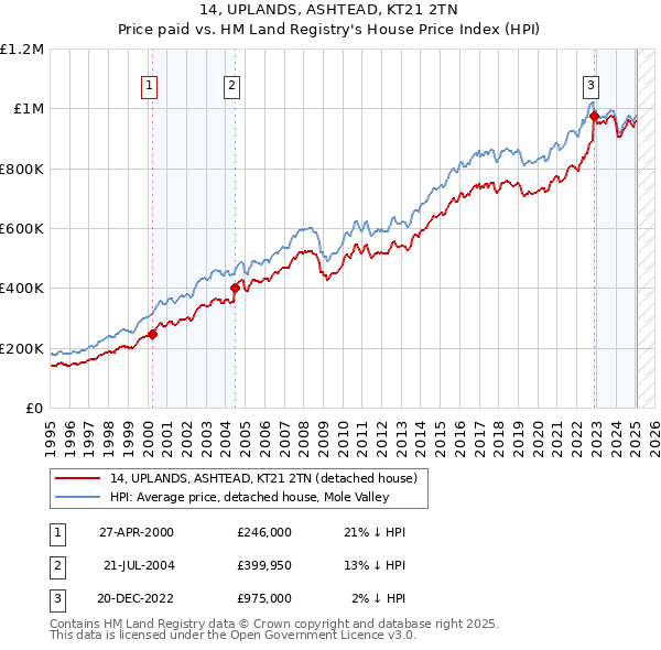14, UPLANDS, ASHTEAD, KT21 2TN: Price paid vs HM Land Registry's House Price Index
