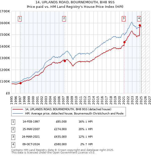 14, UPLANDS ROAD, BOURNEMOUTH, BH8 9SS: Price paid vs HM Land Registry's House Price Index