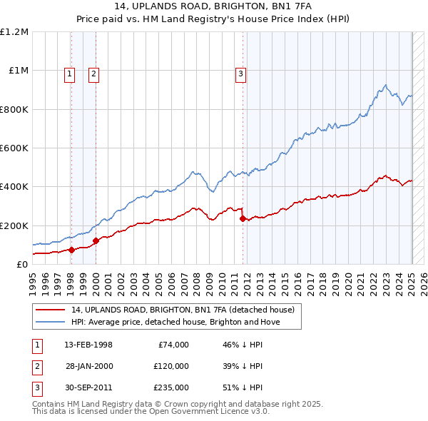 14, UPLANDS ROAD, BRIGHTON, BN1 7FA: Price paid vs HM Land Registry's House Price Index