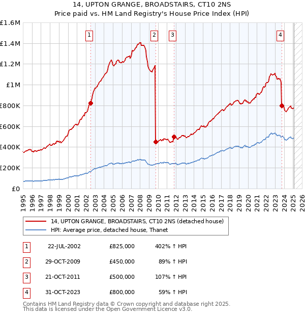 14, UPTON GRANGE, BROADSTAIRS, CT10 2NS: Price paid vs HM Land Registry's House Price Index