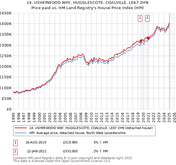 14, USHERWOOD WAY, HUGGLESCOTE, COALVILLE, LE67 2HN: Price paid vs HM Land Registry's House Price Index
