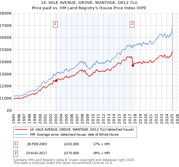 14, VALE AVENUE, GROVE, WANTAGE, OX12 7LU: Price paid vs HM Land Registry's House Price Index