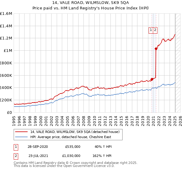 14, VALE ROAD, WILMSLOW, SK9 5QA: Price paid vs HM Land Registry's House Price Index