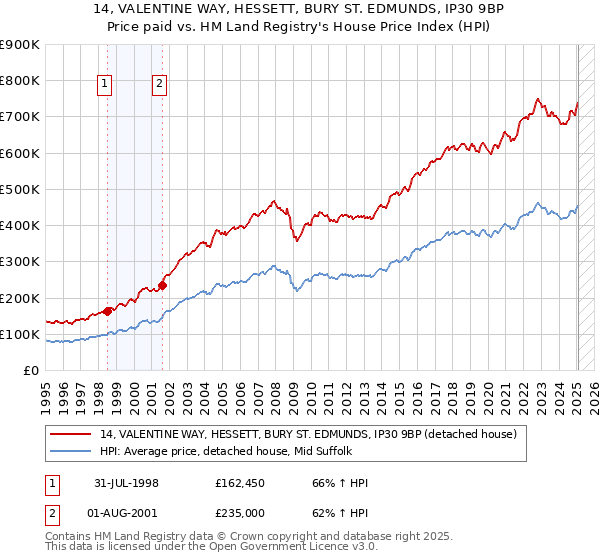 14, VALENTINE WAY, HESSETT, BURY ST. EDMUNDS, IP30 9BP: Price paid vs HM Land Registry's House Price Index