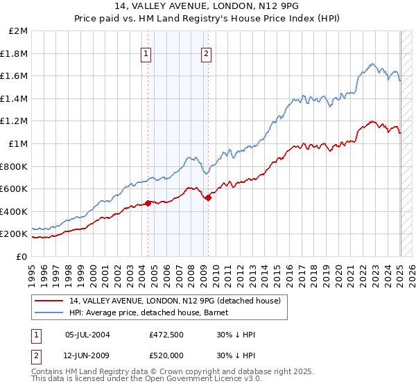 14, VALLEY AVENUE, LONDON, N12 9PG: Price paid vs HM Land Registry's House Price Index