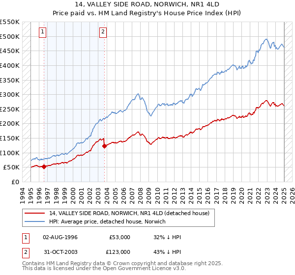 14, VALLEY SIDE ROAD, NORWICH, NR1 4LD: Price paid vs HM Land Registry's House Price Index
