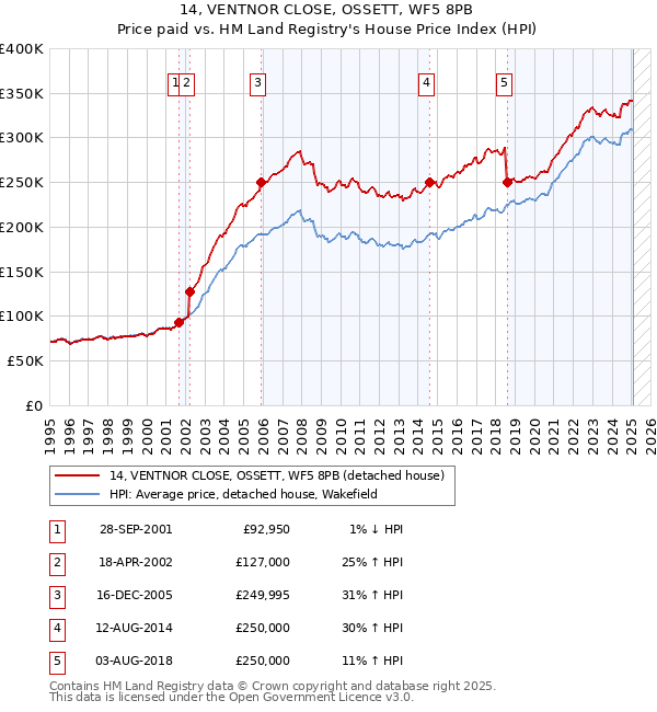 14, VENTNOR CLOSE, OSSETT, WF5 8PB: Price paid vs HM Land Registry's House Price Index