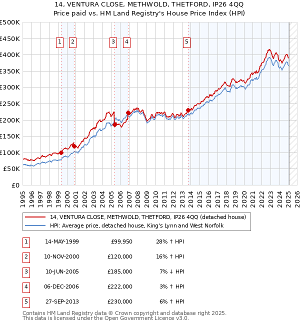 14, VENTURA CLOSE, METHWOLD, THETFORD, IP26 4QQ: Price paid vs HM Land Registry's House Price Index