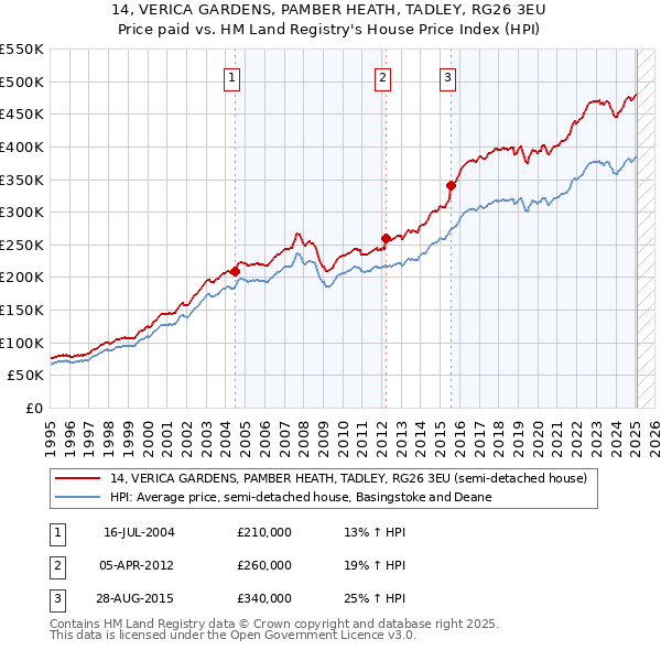 14, VERICA GARDENS, PAMBER HEATH, TADLEY, RG26 3EU: Price paid vs HM Land Registry's House Price Index