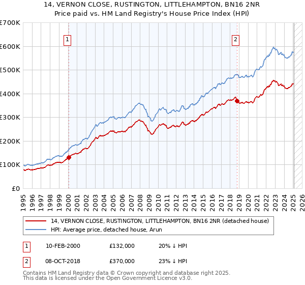 14, VERNON CLOSE, RUSTINGTON, LITTLEHAMPTON, BN16 2NR: Price paid vs HM Land Registry's House Price Index