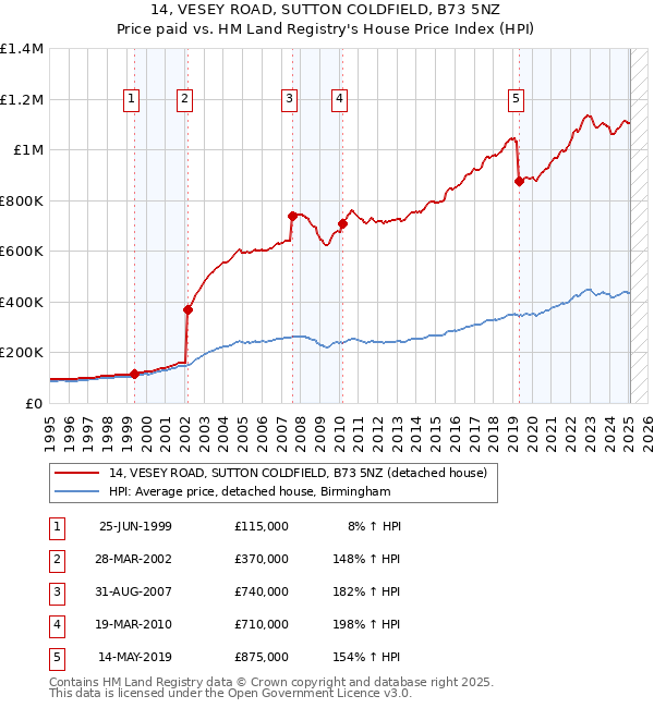 14, VESEY ROAD, SUTTON COLDFIELD, B73 5NZ: Price paid vs HM Land Registry's House Price Index