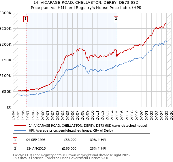 14, VICARAGE ROAD, CHELLASTON, DERBY, DE73 6SD: Price paid vs HM Land Registry's House Price Index