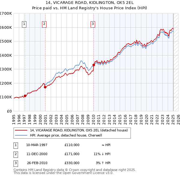 14, VICARAGE ROAD, KIDLINGTON, OX5 2EL: Price paid vs HM Land Registry's House Price Index