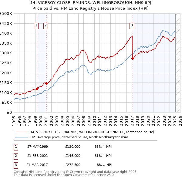 14, VICEROY CLOSE, RAUNDS, WELLINGBOROUGH, NN9 6PJ: Price paid vs HM Land Registry's House Price Index