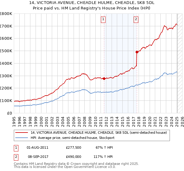14, VICTORIA AVENUE, CHEADLE HULME, CHEADLE, SK8 5DL: Price paid vs HM Land Registry's House Price Index
