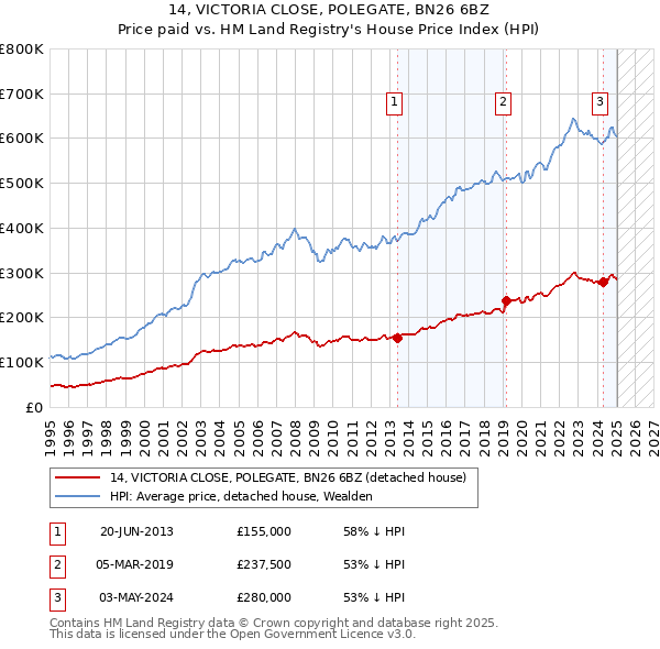 14, VICTORIA CLOSE, POLEGATE, BN26 6BZ: Price paid vs HM Land Registry's House Price Index