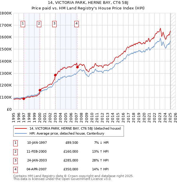 14, VICTORIA PARK, HERNE BAY, CT6 5BJ: Price paid vs HM Land Registry's House Price Index