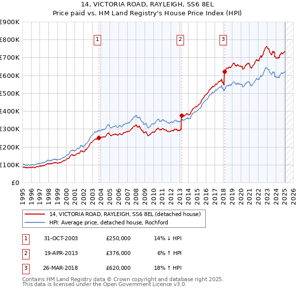 14, VICTORIA ROAD, RAYLEIGH, SS6 8EL: Price paid vs HM Land Registry's House Price Index