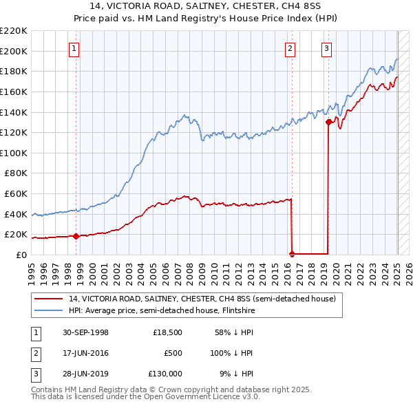 14, VICTORIA ROAD, SALTNEY, CHESTER, CH4 8SS: Price paid vs HM Land Registry's House Price Index