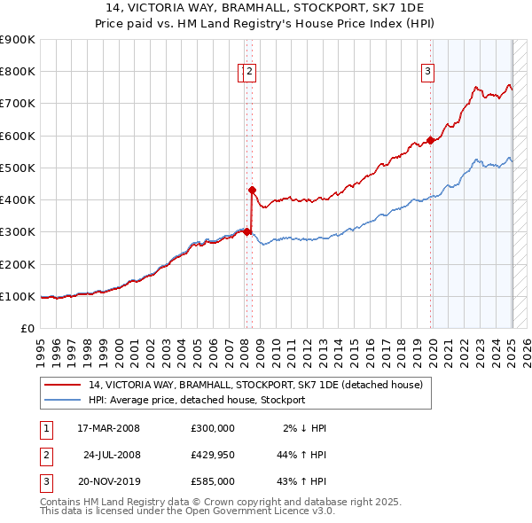 14, VICTORIA WAY, BRAMHALL, STOCKPORT, SK7 1DE: Price paid vs HM Land Registry's House Price Index