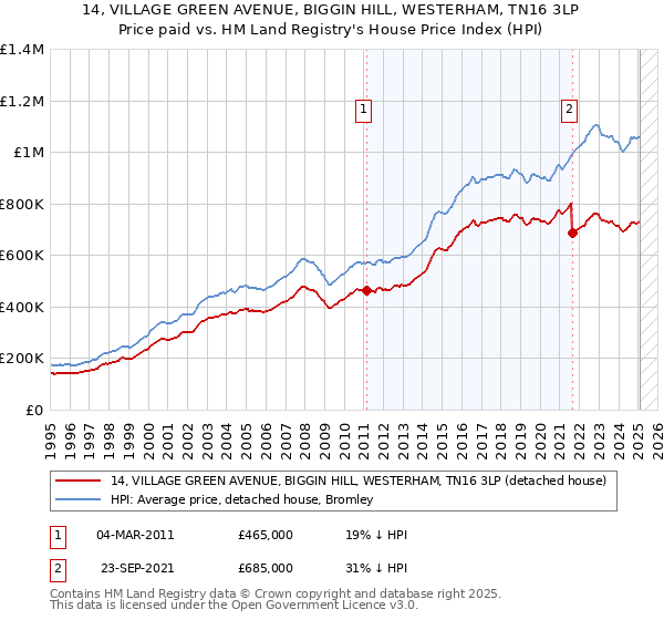 14, VILLAGE GREEN AVENUE, BIGGIN HILL, WESTERHAM, TN16 3LP: Price paid vs HM Land Registry's House Price Index