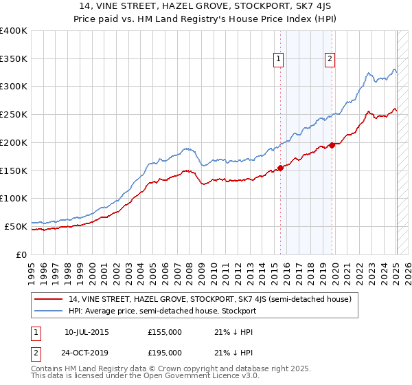 14, VINE STREET, HAZEL GROVE, STOCKPORT, SK7 4JS: Price paid vs HM Land Registry's House Price Index