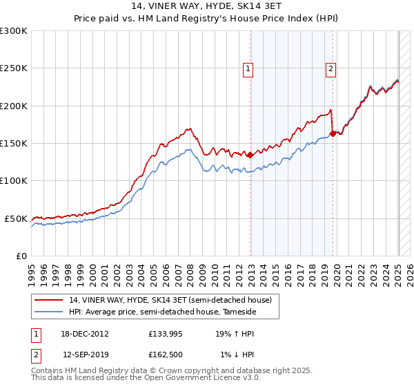 14, VINER WAY, HYDE, SK14 3ET: Price paid vs HM Land Registry's House Price Index