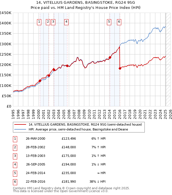 14, VITELLIUS GARDENS, BASINGSTOKE, RG24 9SG: Price paid vs HM Land Registry's House Price Index