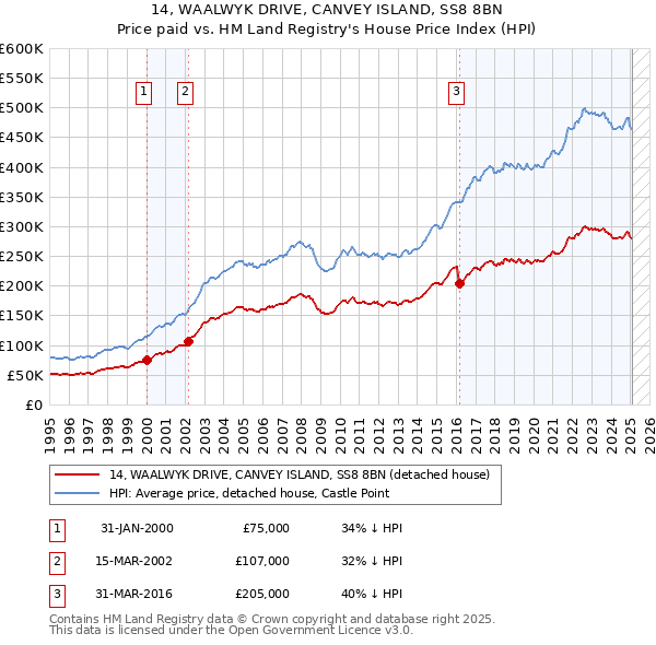 14, WAALWYK DRIVE, CANVEY ISLAND, SS8 8BN: Price paid vs HM Land Registry's House Price Index