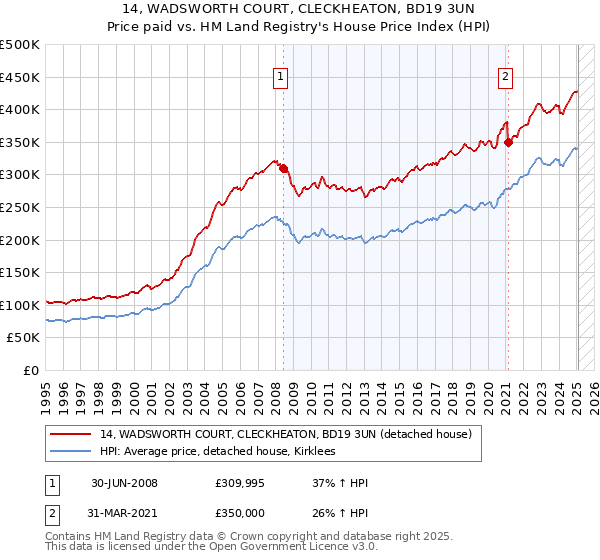 14, WADSWORTH COURT, CLECKHEATON, BD19 3UN: Price paid vs HM Land Registry's House Price Index