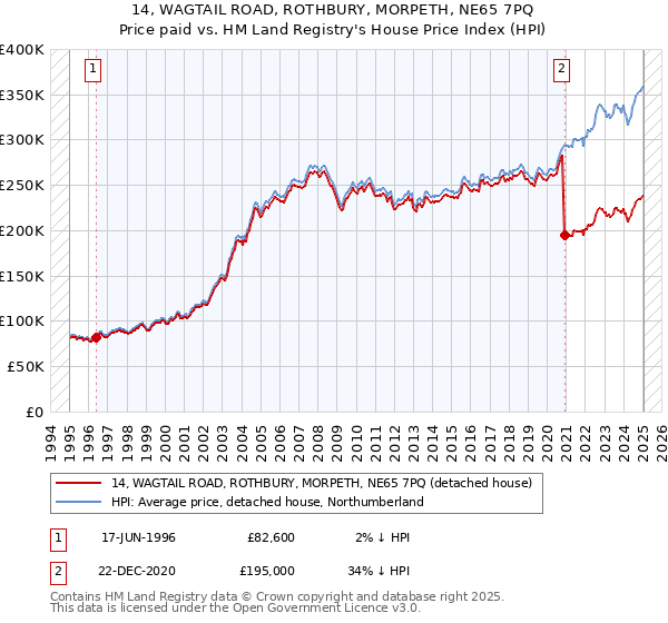 14, WAGTAIL ROAD, ROTHBURY, MORPETH, NE65 7PQ: Price paid vs HM Land Registry's House Price Index