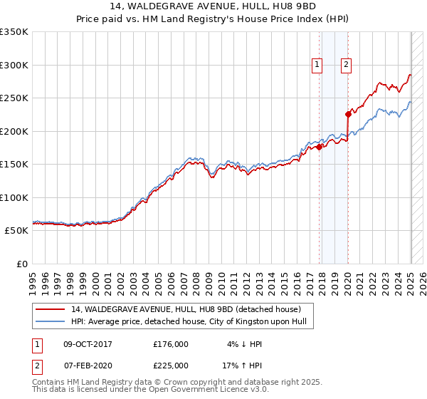 14, WALDEGRAVE AVENUE, HULL, HU8 9BD: Price paid vs HM Land Registry's House Price Index