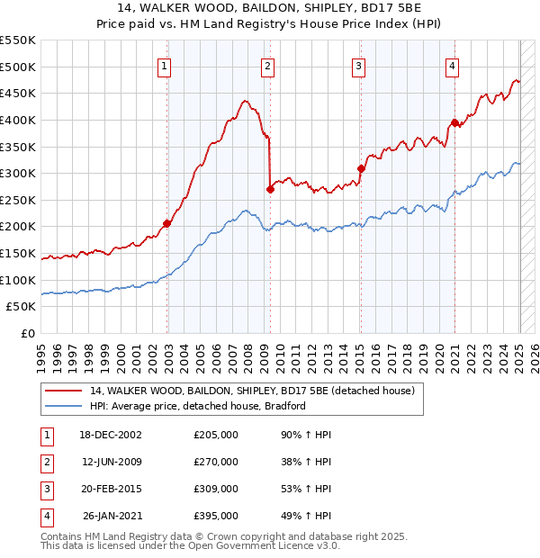 14, WALKER WOOD, BAILDON, SHIPLEY, BD17 5BE: Price paid vs HM Land Registry's House Price Index