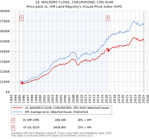 14, WALKERS CLOSE, CHELMSFORD, CM1 6UW: Price paid vs HM Land Registry's House Price Index