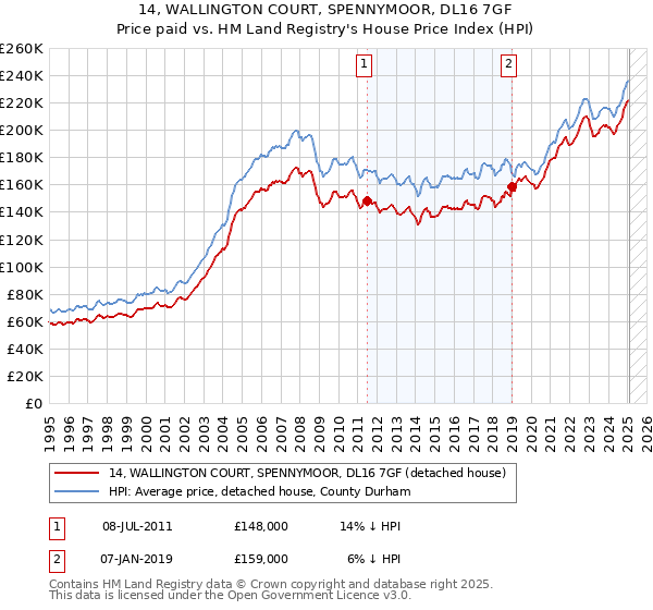 14, WALLINGTON COURT, SPENNYMOOR, DL16 7GF: Price paid vs HM Land Registry's House Price Index