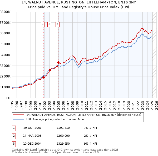 14, WALNUT AVENUE, RUSTINGTON, LITTLEHAMPTON, BN16 3NY: Price paid vs HM Land Registry's House Price Index