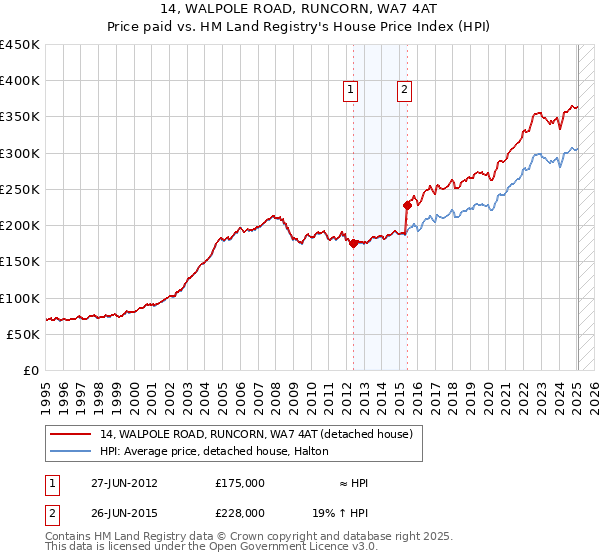 14, WALPOLE ROAD, RUNCORN, WA7 4AT: Price paid vs HM Land Registry's House Price Index