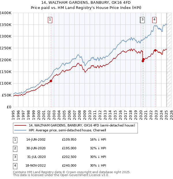 14, WALTHAM GARDENS, BANBURY, OX16 4FD: Price paid vs HM Land Registry's House Price Index