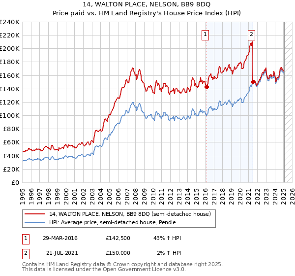 14, WALTON PLACE, NELSON, BB9 8DQ: Price paid vs HM Land Registry's House Price Index